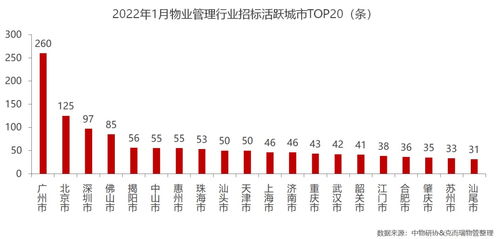 2022年1月全國物業(yè)管理行業(yè)月度綜述報告